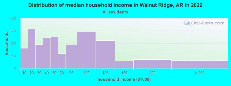 Distribution of median household income in Walnut Ridge, AR in 2022