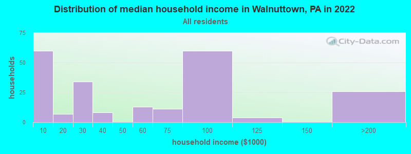 Distribution of median household income in Walnuttown, PA in 2022