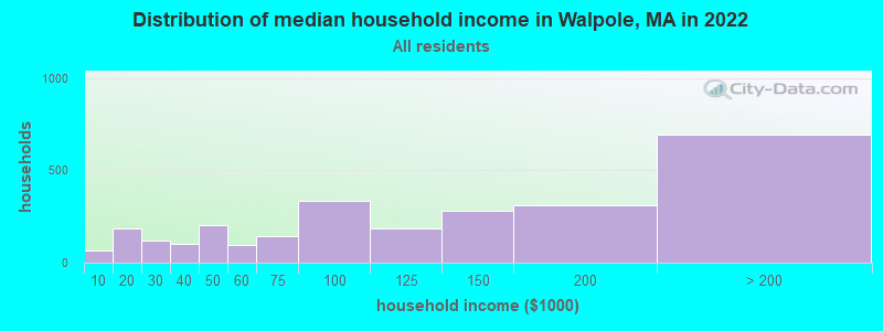 Distribution of median household income in Walpole, MA in 2021
