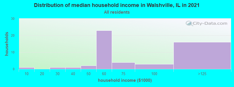 Distribution of median household income in Walshville, IL in 2022