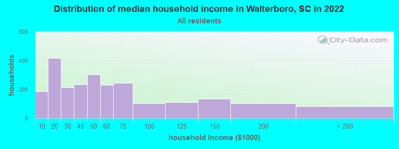 Distribution of median household income in Walterboro, SC in 2022