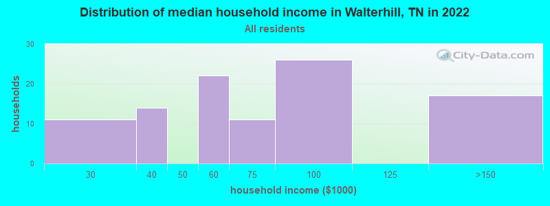 Distribution of median household income in Walterhill, TN in 2022