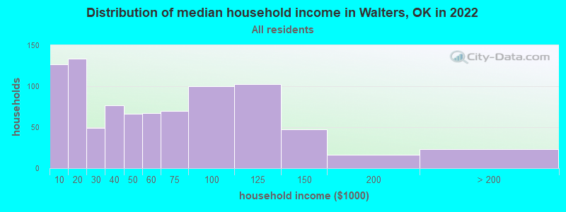 Distribution of median household income in Walters, OK in 2022