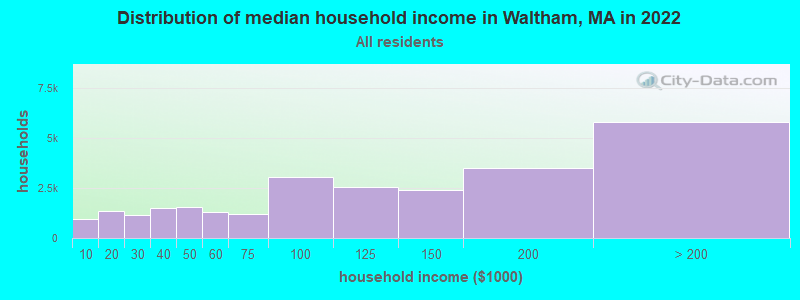 Distribution of median household income in Waltham, MA in 2019