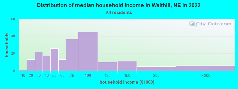 Distribution of median household income in Walthill, NE in 2022