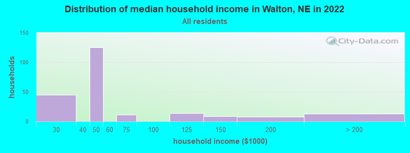 Distribution of median household income in Walton, NE in 2022