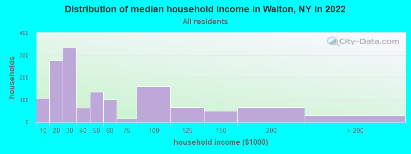 Distribution of median household income in Walton, NY in 2019