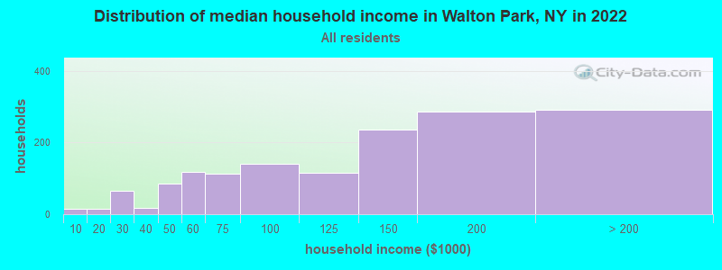 Distribution of median household income in Walton Park, NY in 2019