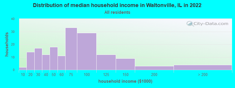 Distribution of median household income in Waltonville, IL in 2022