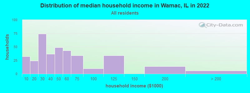 Distribution of median household income in Wamac, IL in 2022