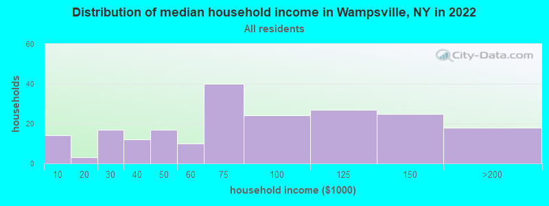 Distribution of median household income in Wampsville, NY in 2022