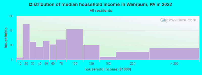 Distribution of median household income in Wampum, PA in 2022