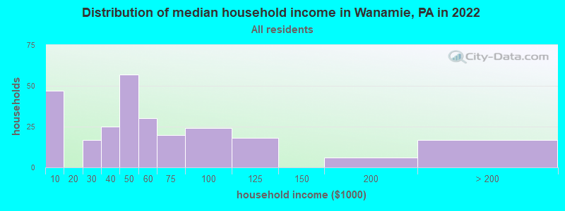 Distribution of median household income in Wanamie, PA in 2022