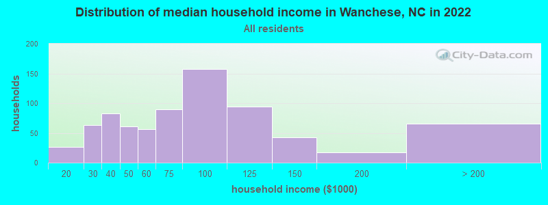 Distribution of median household income in Wanchese, NC in 2022