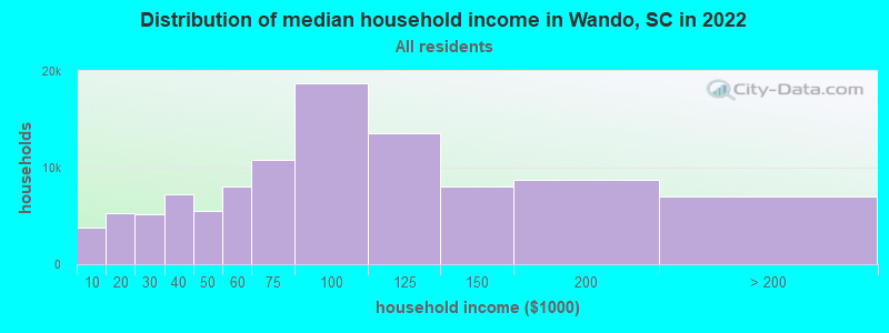 Distribution of median household income in Wando, SC in 2022