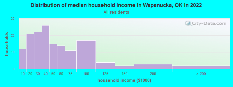 Distribution of median household income in Wapanucka, OK in 2022