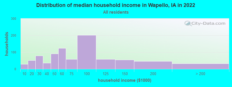 Distribution of median household income in Wapello, IA in 2022