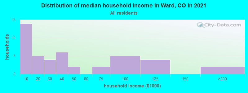 Distribution of median household income in Ward, CO in 2022