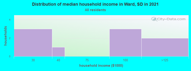 Distribution of median household income in Ward, SD in 2022