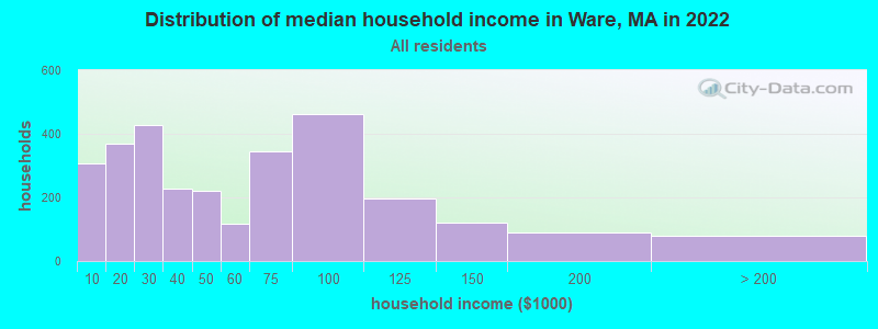 Distribution of median household income in Ware, MA in 2022