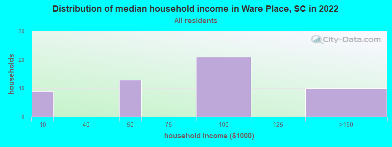 Distribution of median household income in Ware Place, SC in 2022
