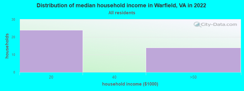 Distribution of median household income in Warfield, VA in 2022
