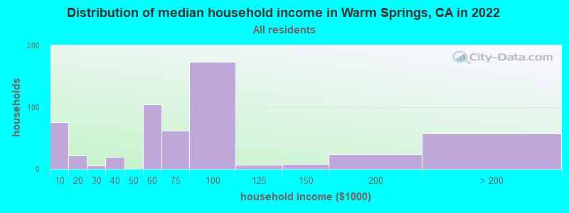Distribution of median household income in Warm Springs, CA in 2022