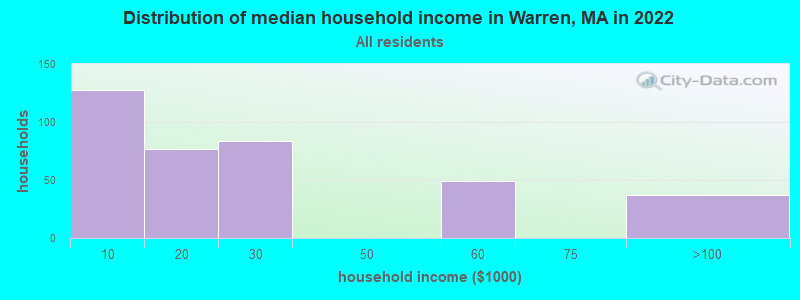 Distribution of median household income in Warren, MA in 2022