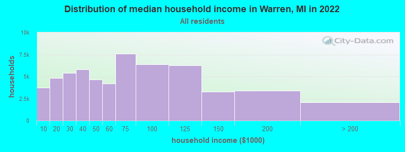 Distribution of median household income in Warren, MI in 2021