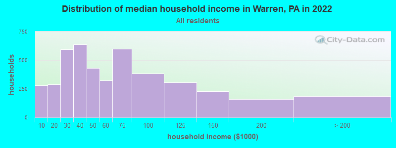 Distribution of median household income in Warren, PA in 2019