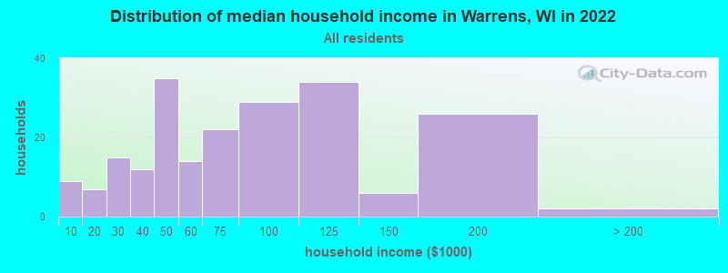 Distribution of median household income in Warrens, WI in 2022