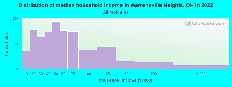 Distribution of median household income in Warrensville Heights, OH in 2021