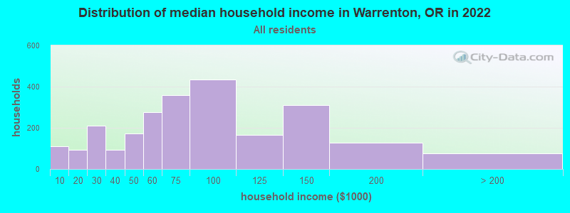 Distribution of median household income in Warrenton, OR in 2022