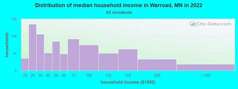 Distribution of median household income in Warroad, MN in 2022