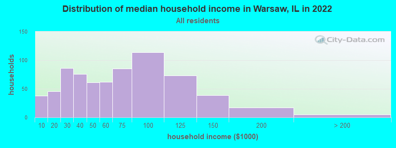 Distribution of median household income in Warsaw, IL in 2022
