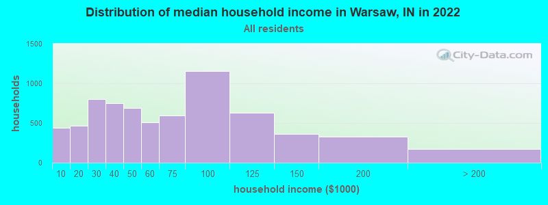 Distribution of median household income in Warsaw, IN in 2021