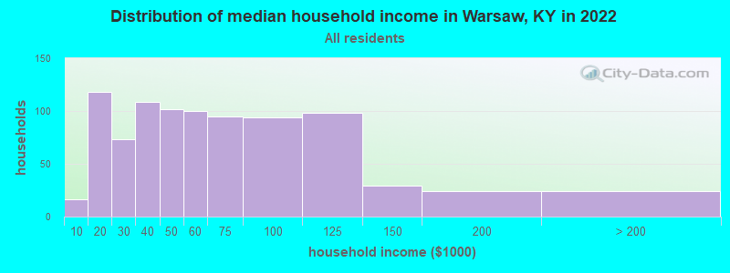 Distribution of median household income in Warsaw, KY in 2022