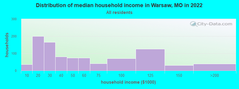 Distribution of median household income in Warsaw, MO in 2022