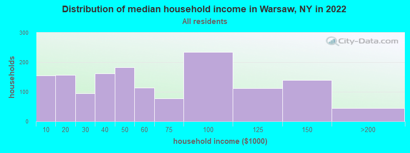 Distribution of median household income in Warsaw, NY in 2022