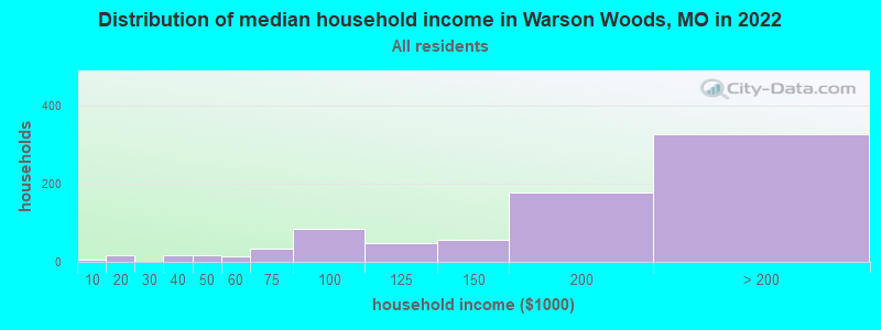 Distribution of median household income in Warson Woods, MO in 2022
