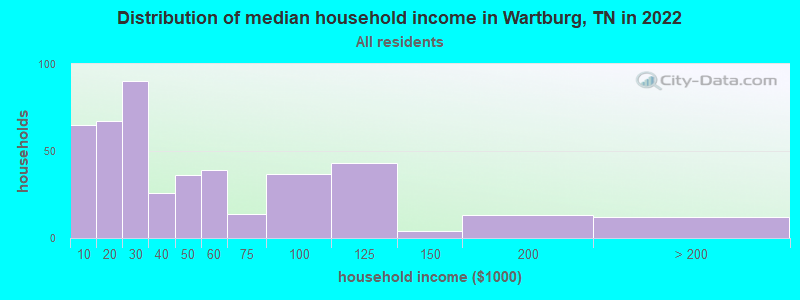 Distribution of median household income in Wartburg, TN in 2019