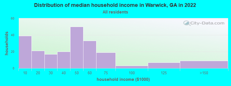 Distribution of median household income in Warwick, GA in 2022