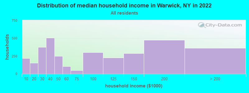 Distribution of median household income in Warwick, NY in 2021