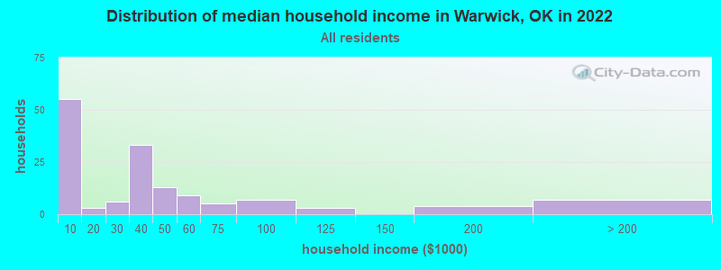 Distribution of median household income in Warwick, OK in 2022