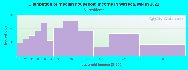 Distribution of median household income in Waseca, MN in 2019