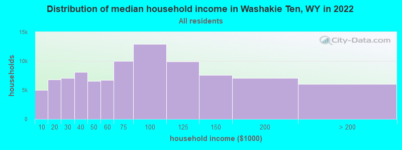 Distribution of median household income in Washakie Ten, WY in 2022