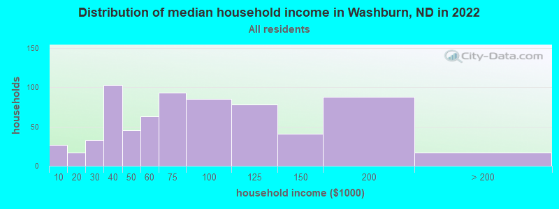 Distribution of median household income in Washburn, ND in 2022