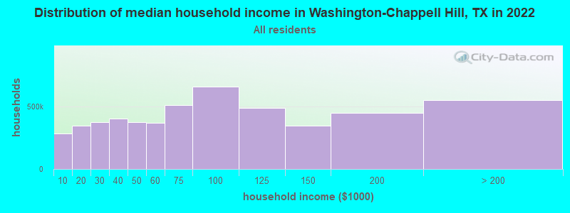 Distribution of median household income in Washington-Chappell Hill, TX in 2022