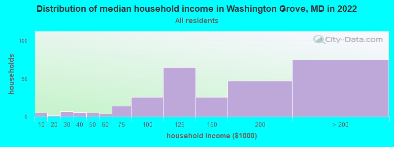 Distribution of median household income in Washington Grove, MD in 2022