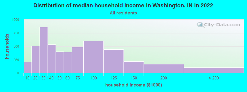 Distribution of median household income in Washington, IN in 2022